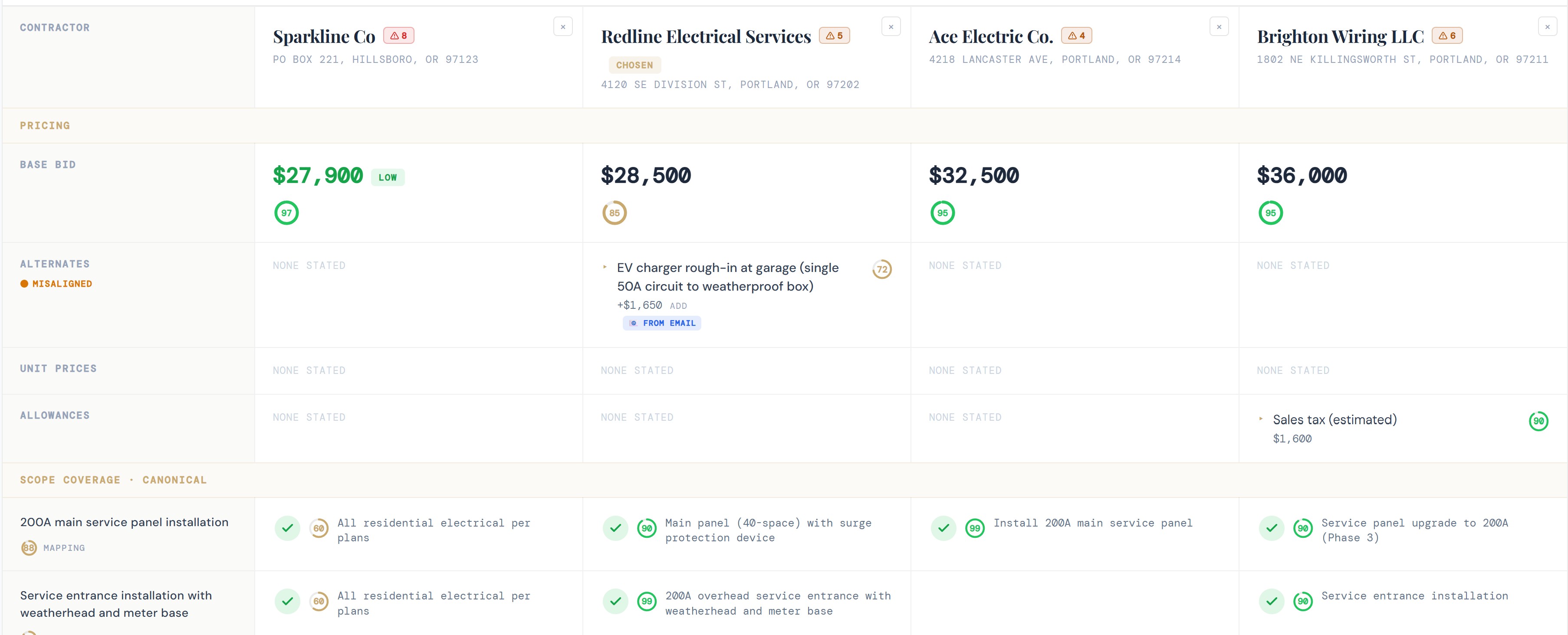 BidChemist leveling view comparing subcontractor bids side by side